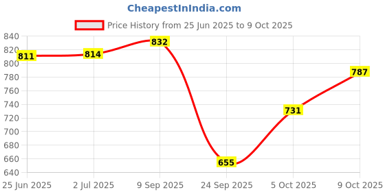 flipkart.com peeps store Side Window Sun Shade For Hyundai i10 peeps store Price History Graph from 25 Jun 2025 to 9 Oct 2025