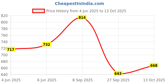 flipkart.com peeps store Side Window Sun Shade For Hyundai i10 peeps store Price History Graph from 4 Jun 2025 to 13 Oct 2025