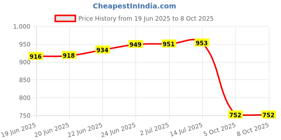 flipkart.com peeps store Side Window Sun Shade For Mahindra Scorpio peeps store Price History Graph from 19 Jun 2025 to 7 Oct 2025