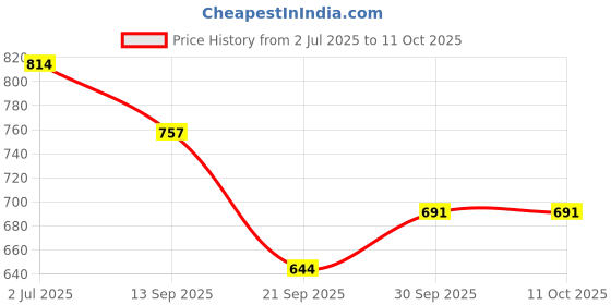 flipkart.com peeps store Side Window Sun Shade For Mahindra Thar peeps store Price History Graph from 2 Jul 2025 to 11 Oct 2025