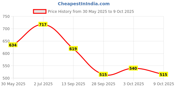 flipkart.com peeps store Side Window Sun Shade For Mahindra XUV 300 peeps store Price History Graph from 30 May 2025 to 3 Oct 2025