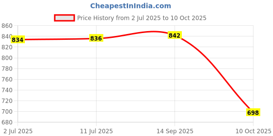 flipkart.com peeps store Side Window Sun Shade For Mahindra XUV 300 peeps store Price History Graph from 2 Jul 2025 to 10 Oct 2025