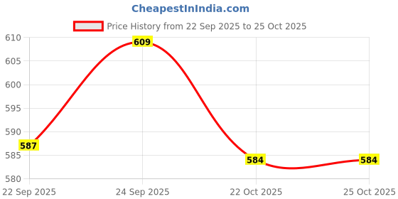 flipkart.com peeps store Side Window Sun Shade For Maruti Suzuki Alto K10 peeps store Price History Graph from 22 Sep 2025 to 24 Oct 2025