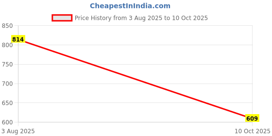 flipkart.com peeps store Side Window Sun Shade For Maruti Suzuki Ciaz peeps store Price History Graph from 3 Aug 2025 to 10 Oct 2025