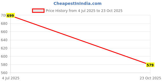 flipkart.com peeps store Side Window Sun Shade For Maruti Suzuki Ignis peeps store Price History Graph from 4 Jul 2025 to 23 Oct 2025