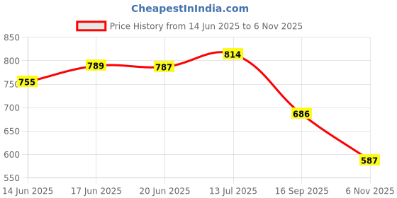 flipkart.com peeps store Side Window Sun Shade For Maruti Suzuki XL6 peeps store Price History Graph from 14 Jun 2025 to 6 Nov 2025