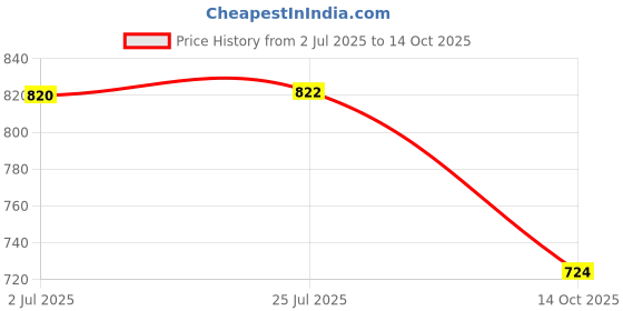 flipkart.com peeps store Side Window Sun Shade For Nissan Magnite peeps store Price History Graph from 2 Jul 2025 to 14 Oct 2025