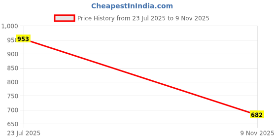 flipkart.com peeps store Side Window Sun Shade For Renault Duster peeps store Price History Graph from 23 Jul 2025 to 9 Nov 2025