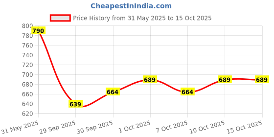 flipkart.com peeps store Side Window Sun Shade For Tata Nexon peeps store Price History Graph from 31 May 2025 to 14 Oct 2025