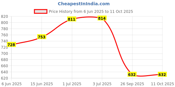 flipkart.com peeps store Side Window Sun Shade For Tata Tiago peeps store Price History Graph from 6 Jun 2025 to 11 Oct 2025
