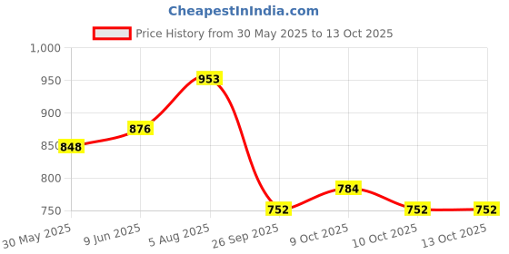 flipkart.com peeps store Side Window Sun Shade For Toyota Innova peeps store Price History Graph from 30 May 2025 to 10 Oct 2025