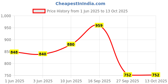 flipkart.com peeps store Side Window Sun Shade For Toyota Innova Crysta peeps store Price History Graph from 1 Jun 2025 to 13 Oct 2025