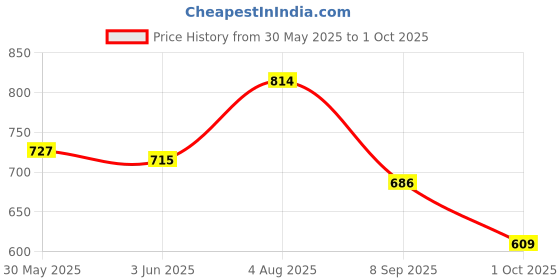 flipkart.com peeps store Side Window Sun Shade For Volkswagen Polo peeps store Price History Graph from 30 May 2025 to 1 Oct 2025