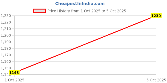 flipkart.com peeps store Universal 4 Black Reverse Parking Sensor-AP25A169 Universal 4 Black Reverse Parking Sensor-AP25A169 Parking Sensor peeps store Price History Graph from 1 Oct 2025 to 5 Oct 2025