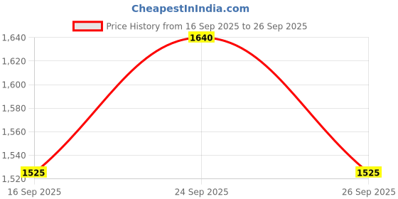 flipkart.com peeps store Universal 4 Black Reverse Parking Sensor-AP25A864 Universal 4 Black Reverse Parking Sensor-AP25A864 Parking Sensor peeps store Price History Graph from 16 Sep 2025 to 26 Sep 2025