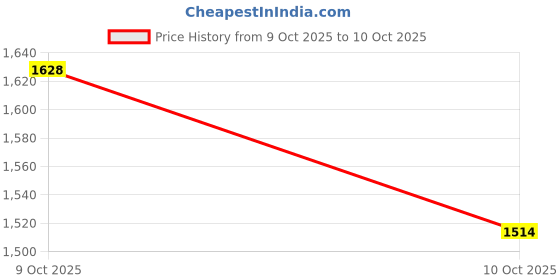flipkart.com peeps store Universal 4 Black Reverse Parking Sensor-AP25B83 Universal 4 Black Reverse Parking Sensor-AP25B83 Parking Sensor peeps store Price History Graph from 9 Oct 2025 to 10 Oct 2025