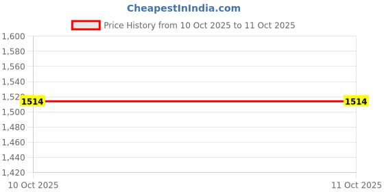 flipkart.com peeps store Universal 4 Black Reverse Parking Sensor-AP25N268 Universal 4 Black Reverse Parking Sensor-AP25N268 Parking Sensor peeps store Price History Graph from 9 Oct 2025 to 10 Oct 2025