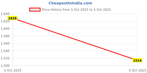 flipkart.com peeps store Universal 4 Black Reverse Parking Sensor-AP25N373 Universal 4 Black Reverse Parking Sensor-AP25N373 Parking Sensor peeps store Price History Graph from 5 Oct 2025 to 5 Oct 2025