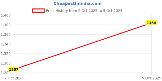 flipkart.com peeps store Universal 4 Silver Reverse Parking Sensor-AP25A19 Universal 4 Silver Reverse Parking Sensor-AP25A19 Parking Sensor peeps store Price History Graph from 2 Oct 2025 to 5 Oct 2025