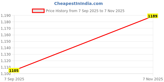 flipkart.com peeps store Universal 4 White Reverse Parking Sensor-AP25N201 Universal 4 White Reverse Parking Sensor-AP25N201 Parking Sensor peeps store Price History Graph from 7 Sep 2025 to 7 Nov 2025