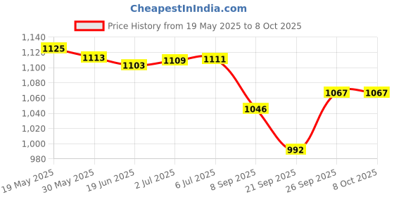 flipkart.com PEERBIO NEB01 Nebulizer Price History Graph from 19 May 2025 to 8 Oct 2025