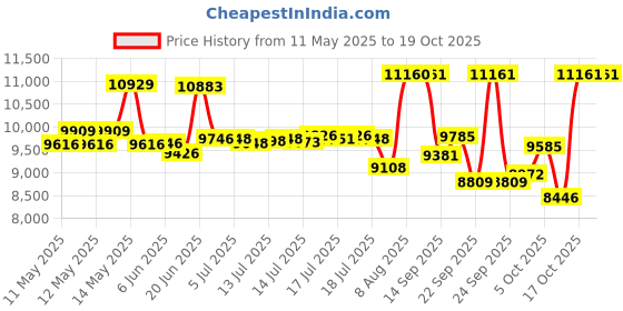 flipkart.com butterfly PEERLESS 2.0 L Wet Grinder butterfly Price History Graph from 11 May 2025 to 18 Oct 2025