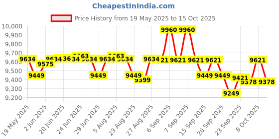 flipkart.com butterfly Peerless Wet Grinder butterfly Price History Graph from 19 May 2025 to 15 Oct 2025