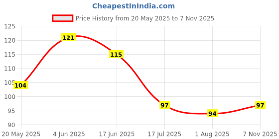 flipkart.com peezons Whitening Body Lotion SPF 15 + Moisturiser Fairness Cream For Face, Hand & Body peezons Price History Graph from 20 May 2025 to 7 Nov 2025