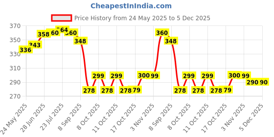 flipkart.com peezsteel TRY DISH Half Plate peezsteel Price History Graph from 24 May 2025 to 5 Dec 2025