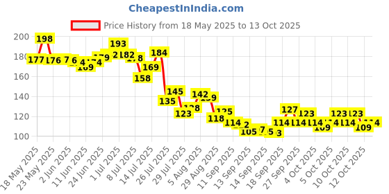 flipkart.com ak trade Peg 30/60 ML Whiskey Vodka Wine Measuremant Bar Set 1 - Piece Bar Set ak trade Price History Graph from 18 May 2025 to 12 Oct 2025