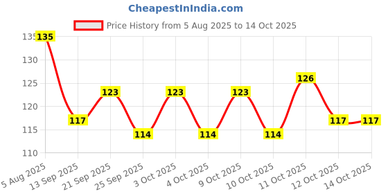 flipkart.com urban oasis Peg 30/60 ML Whiskey Vodka Wine Measurement Glass 1 - Piece Bar Set urban oasis Price History Graph from 5 Aug 2025 to 12 Oct 2025