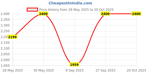 flipkart.com prestige PEG 5.0 Grill prestige Price History Graph from 28 May 2025 to 19 Oct 2025