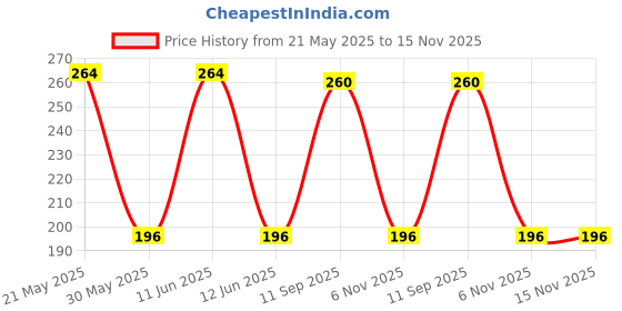 flipkart.com little genius PEG-A-SHAPE little genius Price History Graph from 21 May 2025 to 15 Nov 2025