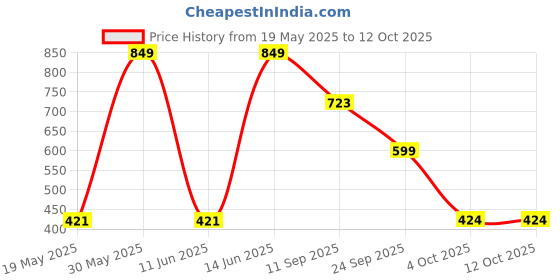 flipkart.com giggles PEG BASHER ENGINE giggles Price History Graph from 19 May 2025 to 12 Oct 2025