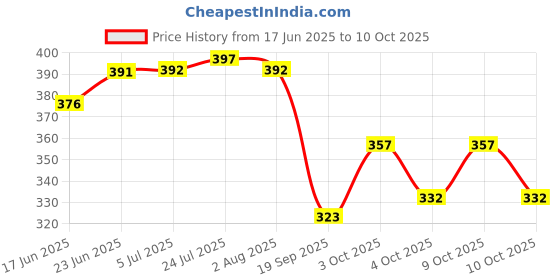 flipkart.com dev creations Peg Measure 30 60 ml Peg Measure 1 - Piece Bar Set dev creations Price History Graph from 17 Jun 2025 to 10 Oct 2025