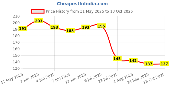 flipkart.com anne-kee Peg Measure 30/60 ML Measurement Glass Alcohol Drink Measuring Bar Tool Jigger 1 - Piece Bar Set anne-kee Price History Graph from 31 May 2025 to 13 Oct 2025