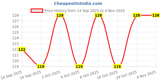 flipkart.com onbicle Peg Measure 30/60 ml Stainless Steel Double Sided Cocktail Jigger for bar tender 1 - Piece Bar Set onbicle Price History Graph from 14 Sep 2025 to 3 Nov 2025