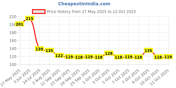 flipkart.com ak trade Peg Measurement 30/60 ML Whiskey Vodka Wine Measurement Glass Stainless Steel 30/60 ML Decanter ak trade Price History Graph from 27 May 2025 to 12 Oct 2025
