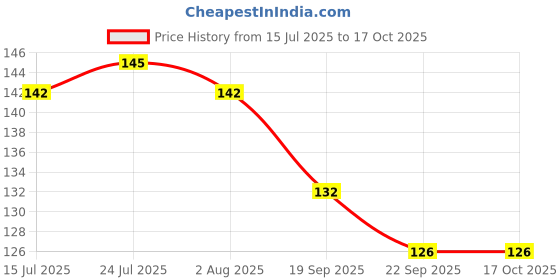flipkart.com anne-kee Peg Measuring Glass 30 ml 60 ml Peg Measures peg maker bar tool Glass Cocktail Glass anne-kee Price History Graph from 15 Jul 2025 to 16 Oct 2025