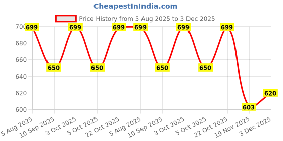 flipkart.com pegacorn 2 Car Seat Gap Filler. Combo pegacorn Price History Graph from 5 Aug 2025 to 3 Dec 2025