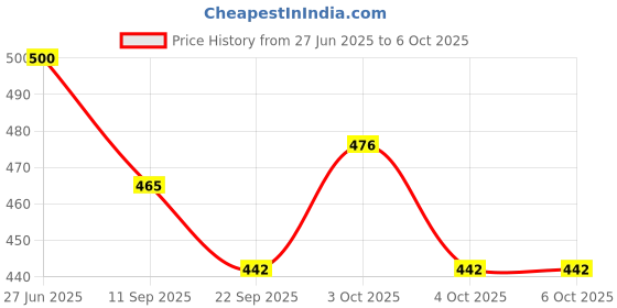 flipkart.com pegacorn Vine Leaf Curtain LED String Light, 200 LEDs, 8 Modes, Remote Control. LED Lantern pegacorn Price History Graph from 27 Jun 2025 to 5 Oct 2025