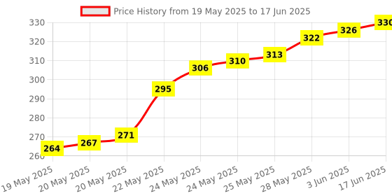 flipkart.com PEGASI 220 V Auto Day/Night On & Off Photocell LDR Sensor Switch Water Proof Smart Switch Price History Graph from 19 May 2025 to 17 Jun 2025
