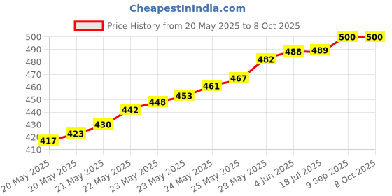 flipkart.com PEGASI Day Night Auto on and off Photocell LDR Sensor Water Proof Switch Price History Graph from 20 May 2025 to 8 Oct 2025