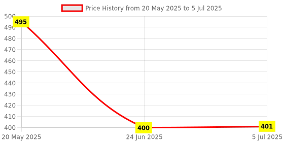 flipkart.com PEGASI Float Switch Sensor for all Type of Controller and Water Tank Wired Sensor Security System Price History Graph from 20 May 2025 to 5 Jul 2025