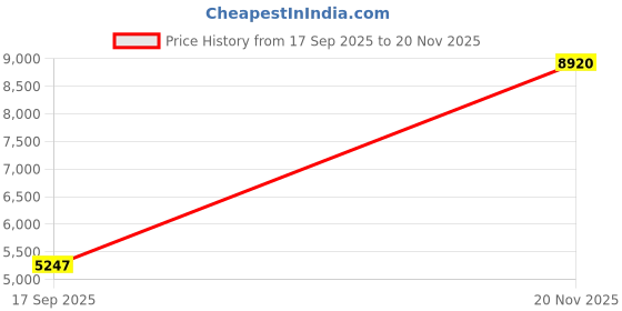 flipkart.com nike Pegasus 39 Running Shoes For Men nike Price History Graph from 17 Sep 2025 to 20 Nov 2025