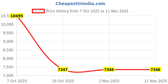 flipkart.com nike Pegasus 39 Running Shoes For Women nike Price History Graph from 7 Oct 2025 to 11 Nov 2025