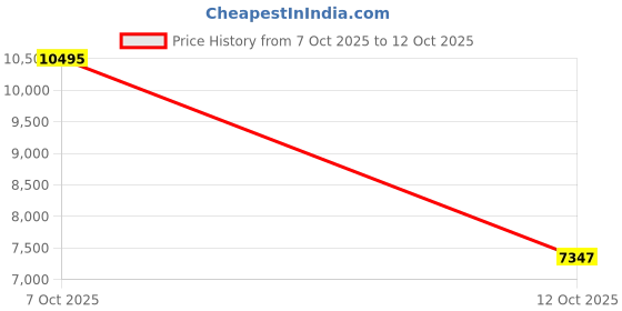 flipkart.com nike Pegasus 39 Running Shoes For Women nike Price History Graph from 7 Oct 2025 to 12 Oct 2025