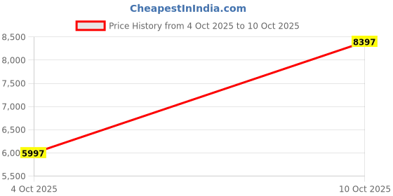 flipkart.com nike Pegasus 39 Shield Running Shoes For Men nike Price History Graph from 4 Oct 2025 to 10 Oct 2025