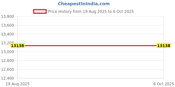 flipkart.com Pegasus BP420 - USB Multi-function Monochrome Label Printer Price History Graph from 19 Aug 2025 to 5 Oct 2025