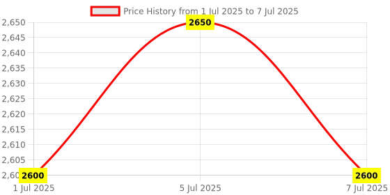 flipkart.com PEGASUS Handheld PS3161 2D Camera Barcode Scanner Price History Graph from 1 Jul 2025 to 7 Jul 2025
